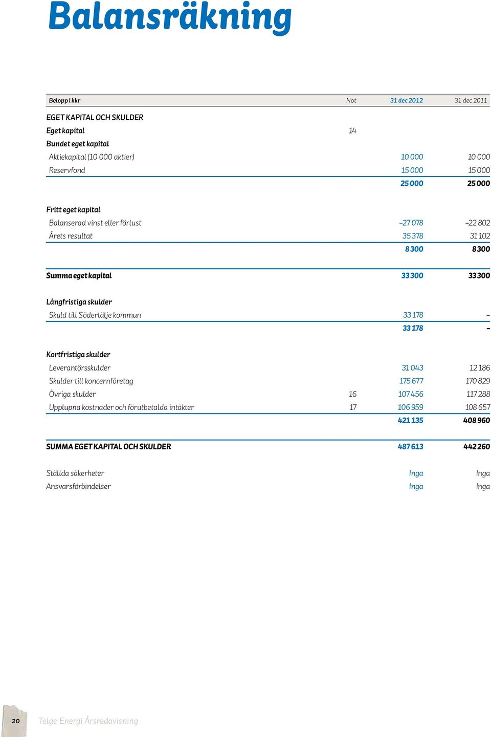 Södertälje kommun 33 178 33 178 Kortfristiga skulder Leverantörsskulder 31 043 12 186 Skulder till koncernföretag 175 677 170 829 Övriga skulder 16 107 456 117 288 Upplupna kostnader och