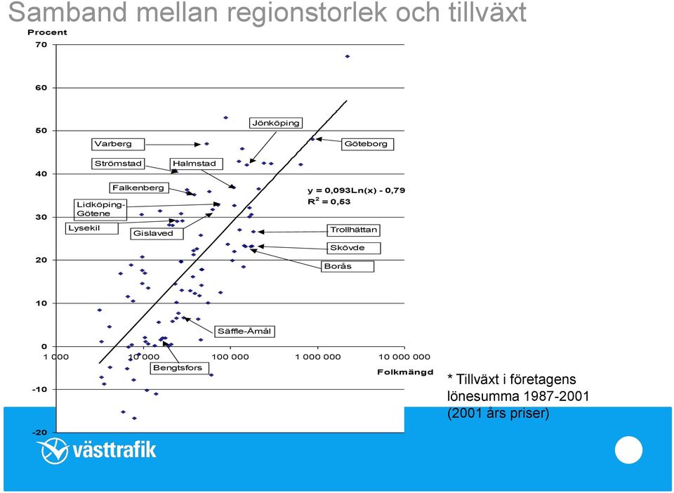 0,79 R 2 = 0,53 Trollhättan Skövde Borås 10 Säffle-Åmål 0 1 000 10 000 100 000 1 000 000 10