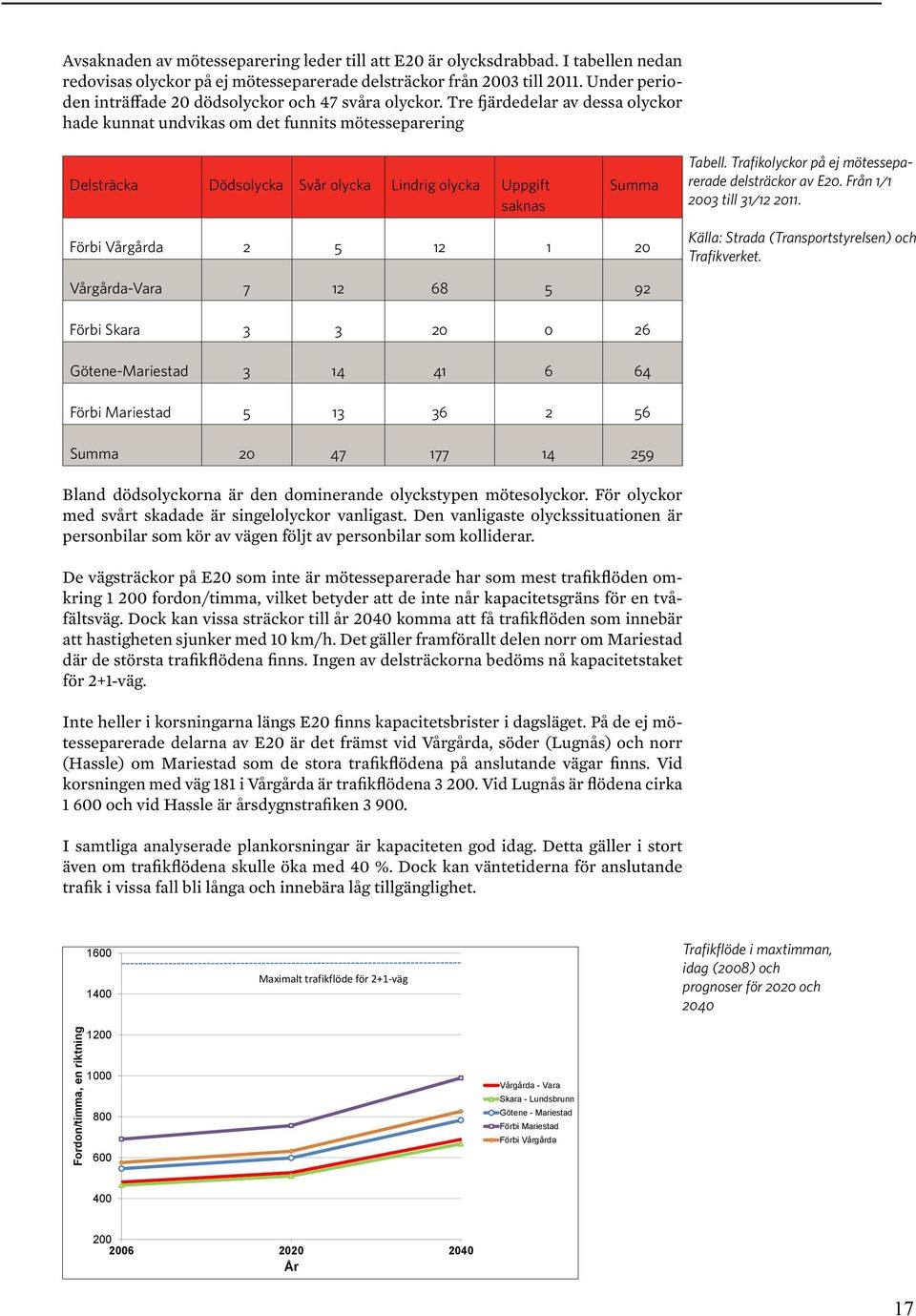 Tre fjärdedelar av dessa olyckor hade kunnat undvikas om det funnits mötesseparering Delsträcka Dödsolycka Svår olycka Lindrig olycka Uppgift saknas Summa Tabell.