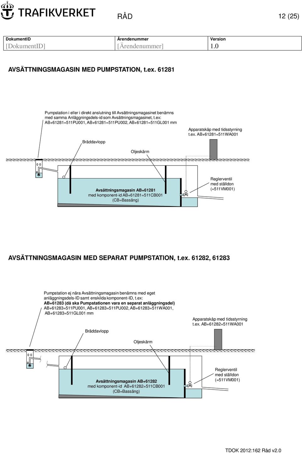 ex. 61282, 61283 Pumpstation ej nära Avsättningsmagasin benämns med eget anläggningsdels-id samt enskilda komponent-id, t.