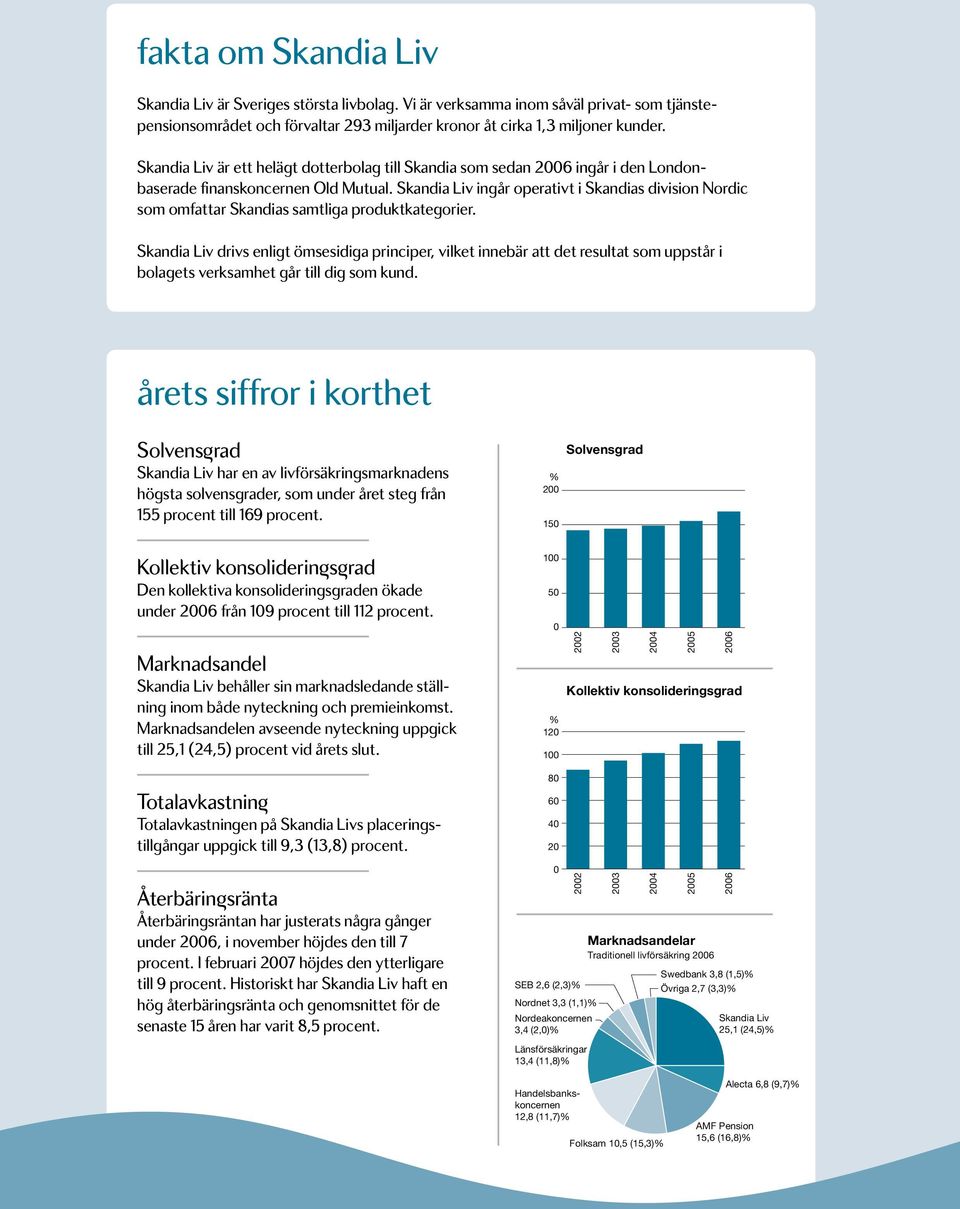 Skandia Liv ingår operativt i Skandias division Nordic som omfattar Skandias samtliga produktkategorier.