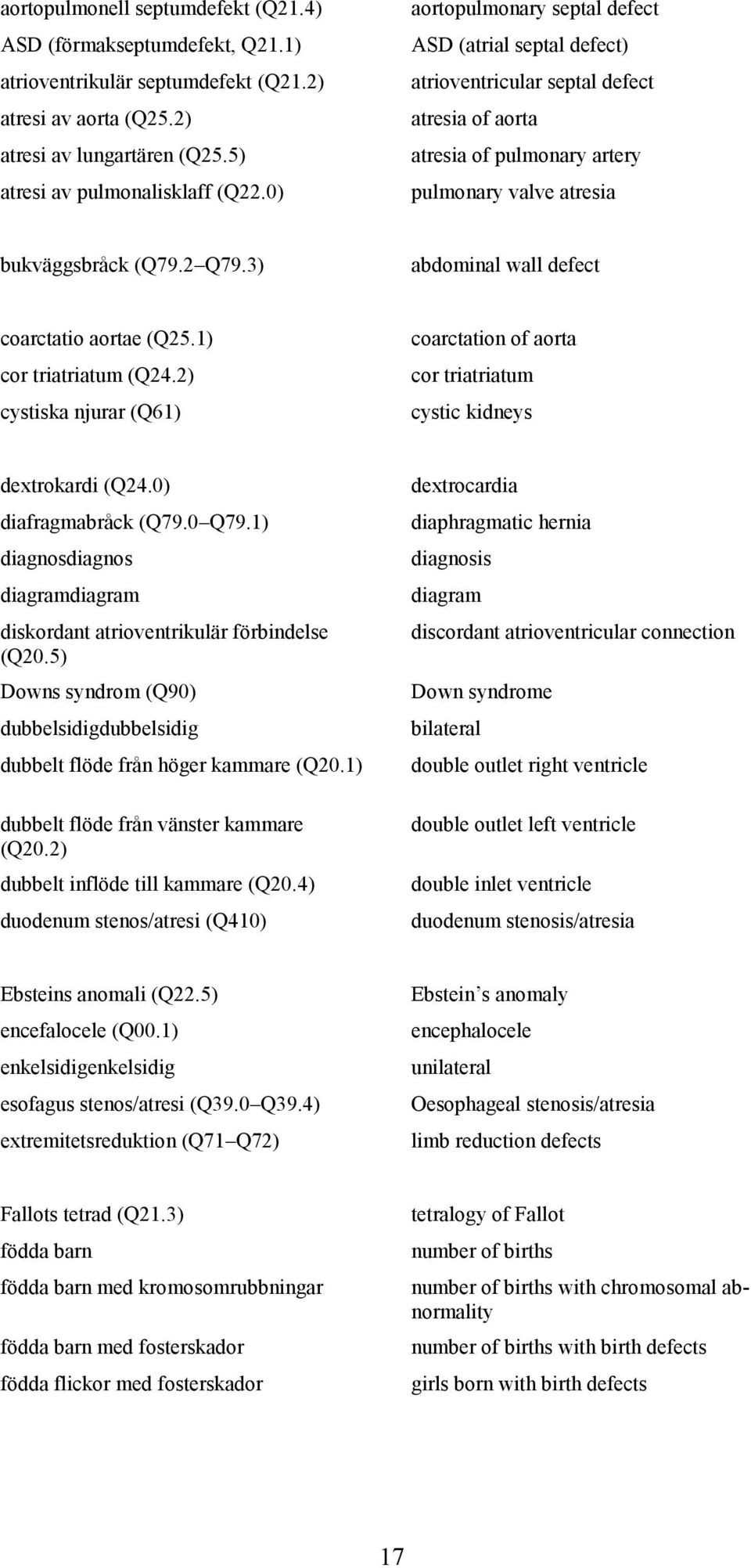 3) abdominal wall defect coarctatio aortae (Q25.1) cor triatriatum (Q24.2) cystiska njurar (Q61) coarctation of aorta cor triatriatum cystic kidneys dextrokardi (Q24.0) diafragmabråck (Q79.0 Q79.