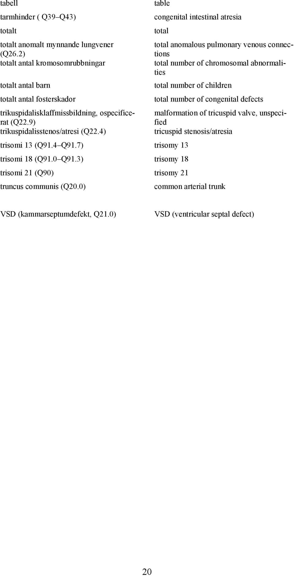 4) table congenital intestinal atresia total trisomi 13 (Q91.4 Q91.7) trisomy 13 trisomi 18 (Q91.0 Q91.3) trisomy 18 trisomi 21 (Q90) trisomy 21 truncus communis (Q20.