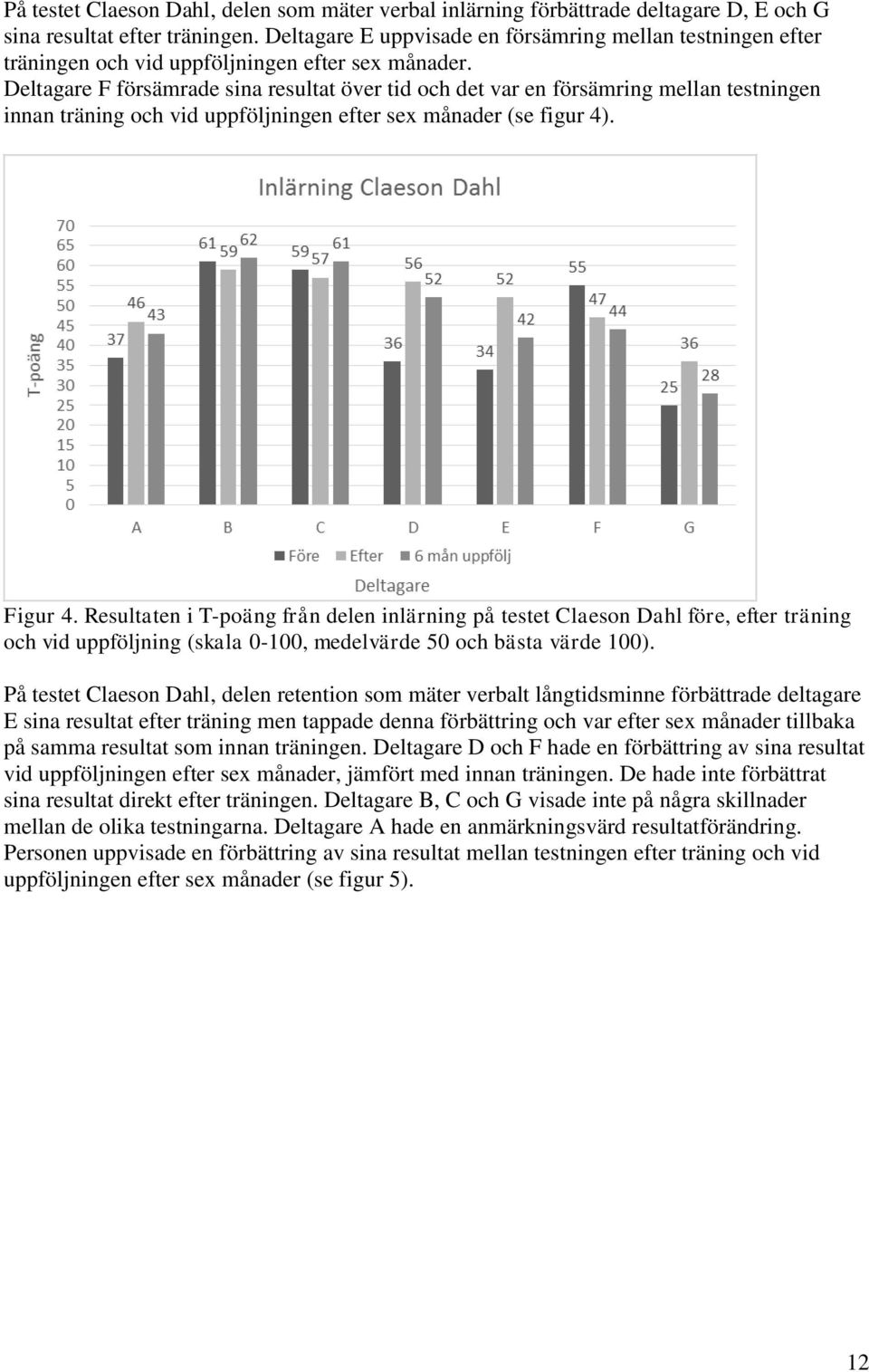 Deltagare F försämrade sina resultat över tid och det var en försämring mellan testningen innan träning och vid uppföljningen efter sex månader (se figur 4). Figur 4.