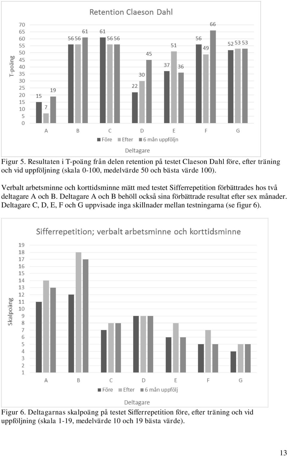 värde 100). Verbalt arbetsminne och korttidsminne mätt med testet Sifferrepetition förbättrades hos två deltagare A och B.