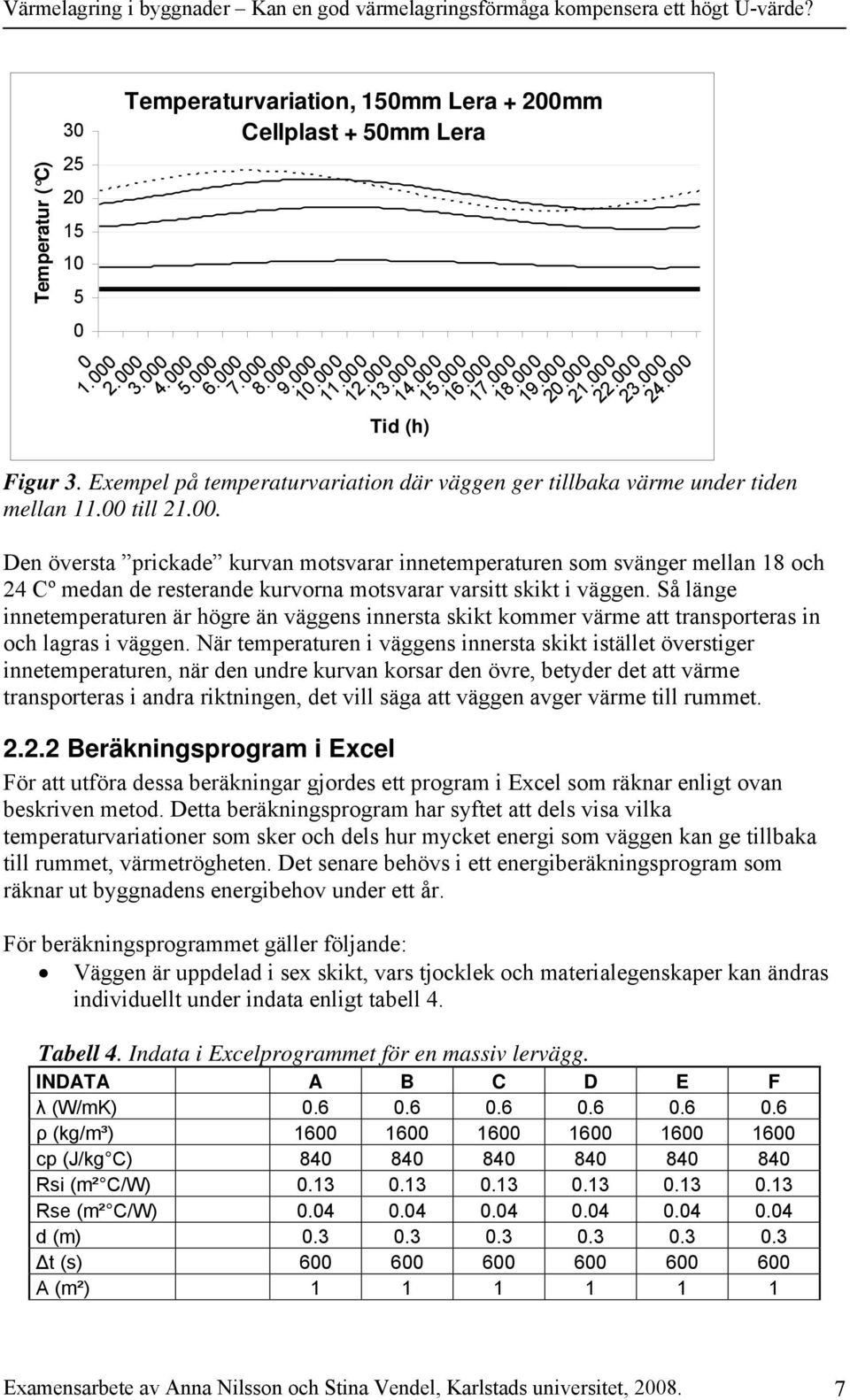 . Den översta prickade kurvan motsvarar innetemperaturen som svänger mellan 18 och 24 Cº medan de resterande kurvorna motsvarar varsitt skikt i väggen.