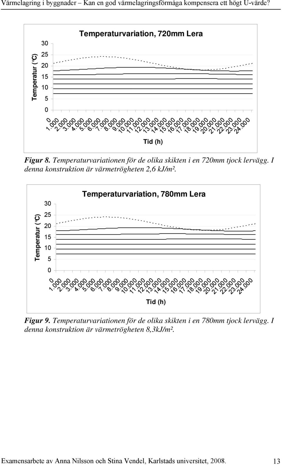 Temperaturvariation, 78mm Lera 2. 3. 4.. 6. 7. 8. 9. 1. 11. 12. 13. 14.. 16. 17. 18. 19. 2. 21. 22. 23. 24. Figur 9.