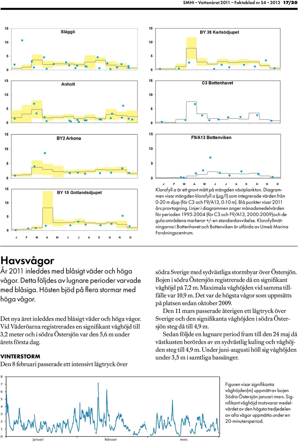 Blå punkter visar 211 års provtagning. Linjer i diagrammen anger månadsmedelvärden för perioden 199-24 (för C3 och F9/A13, 2-29)och de gula områdena markerar +/- en standardavvikelse.