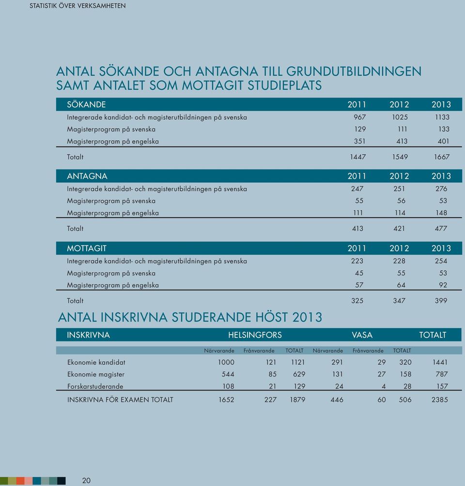 276 Magisterprogram på svenska 55 56 53 Magisterprogram på engelska 111 114 148 Totalt 413 421 477 MOTTAGIT 2011 2012 2013 Integrerade kandidat- och magisterutbildningen på svenska 223 228 254