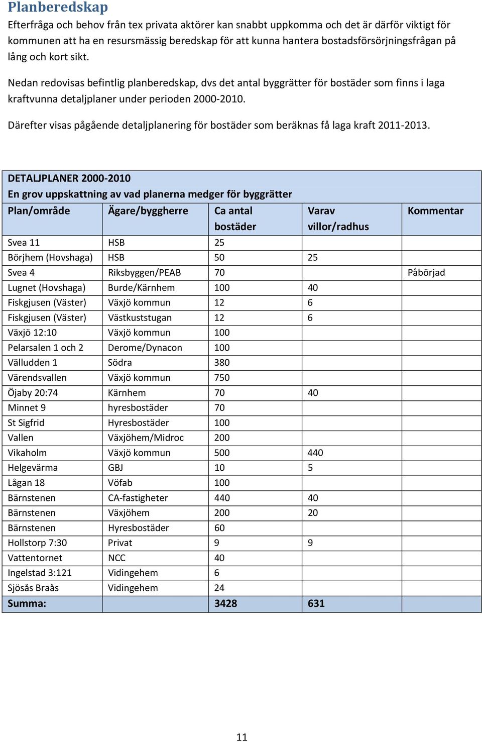 Därefter visas pågående detaljplanering för bostäder som beräknas få laga kraft 2011-2013.