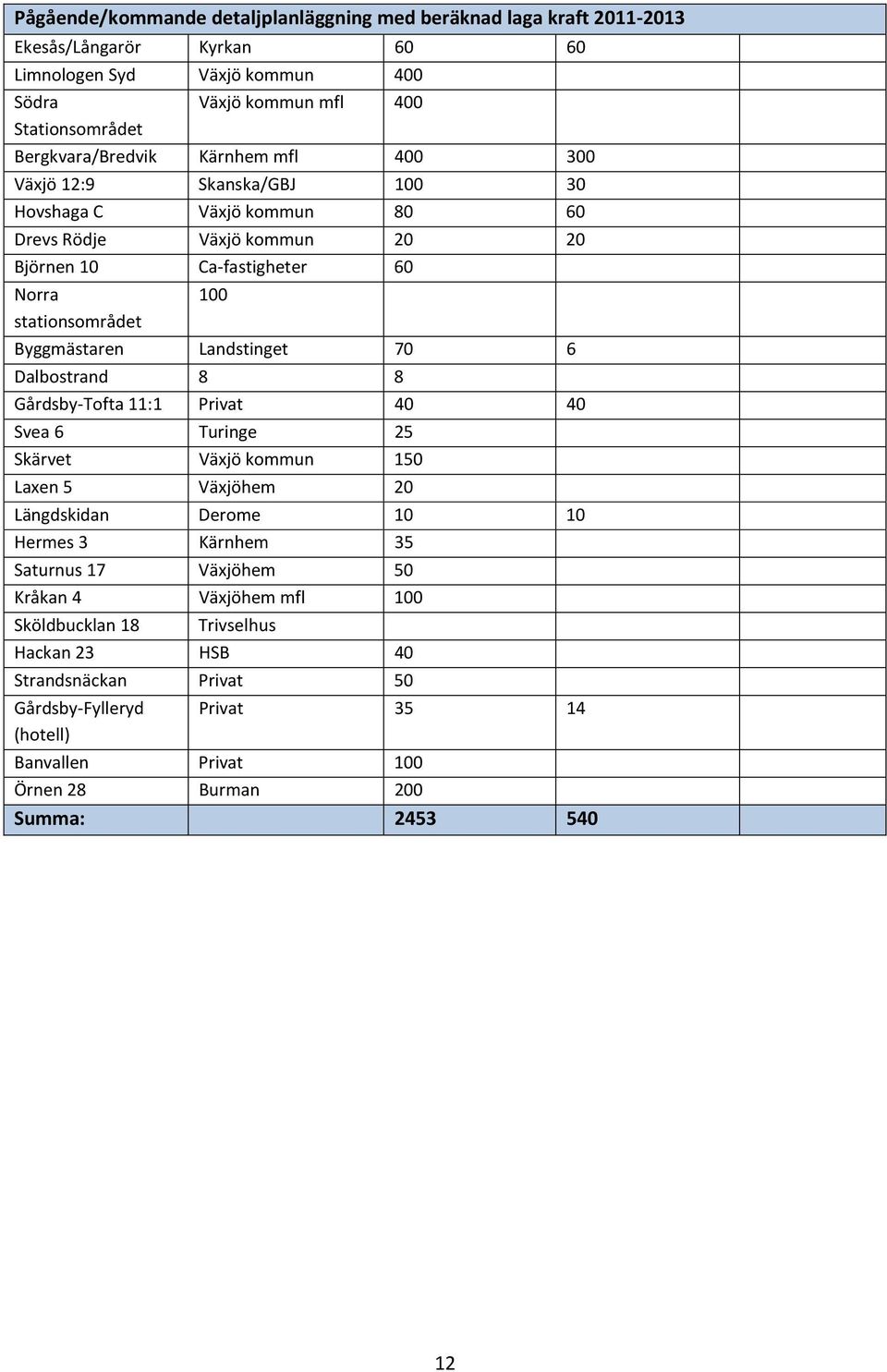 Byggmästaren Landstinget 70 6 Dalbostrand 8 8 Gårdsby-Tofta 11:1 Privat 40 40 Svea 6 Turinge 25 Skärvet Växjö kommun 150 Laxen 5 Växjöhem 20 Längdskidan Derome 10 10 Hermes 3 Kärnhem 35