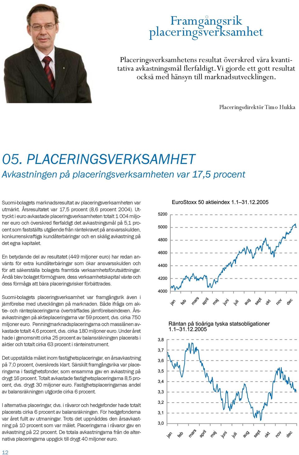 Årsresultatet var 17,5 procent (8,6 procent 2004).