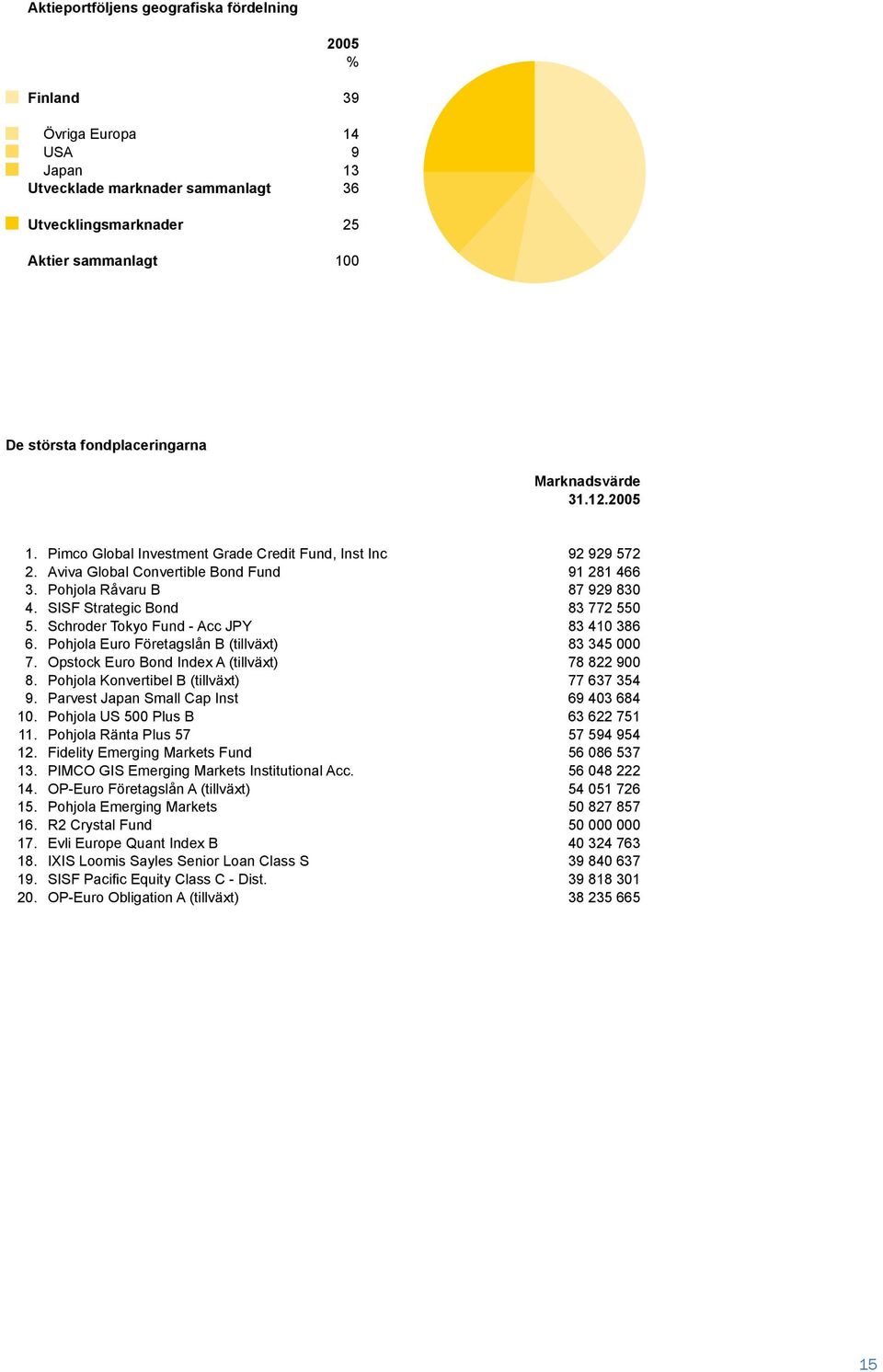 SISF Strategic Bond 83 772 550 5. Schroder Tokyo Fund - Acc JPY 83 410 386 6. Pohjola Euro Företagslån B (tillväxt) 83 345 000 7. Opstock Euro Bond Index A (tillväxt) 78 822 900 8.