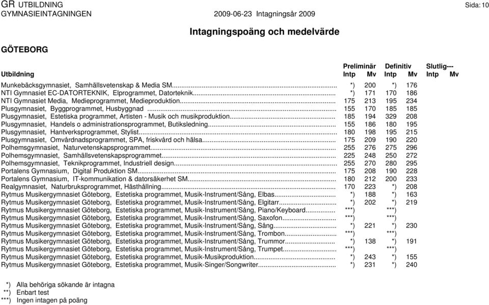 .. 155 170 185 185 Plusgymnasiet, Estetiska programmet, Artisten - Musik och musikproduktion... 185 194 329 208 Plusgymnasiet, Handels o administrationsprogrammet, Butiksledning.