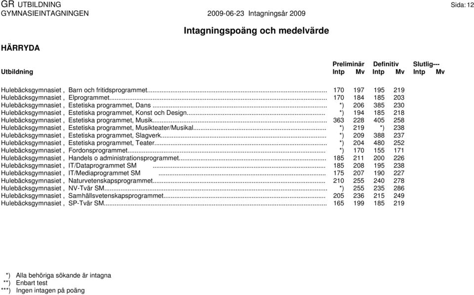 .. *) 194 185 218 Hulebäcksgymnasiet, Estetiska programmet, Musik... 363 228 405 258 Hulebäcksgymnasiet, Estetiska programmet, Musikteater/Musikal.