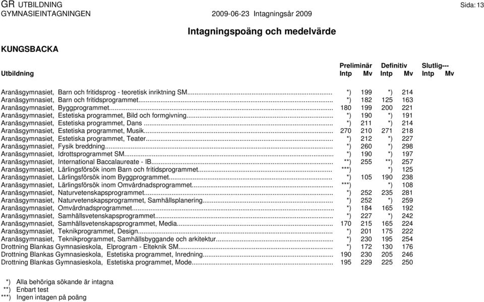 .. *) 211 *) 214 Aranäsgymnasiet, Estetiska programmet, Musik... 270 210 271 218 Aranäsgymnasiet, Estetiska programmet, Teater... *) 212 *) 227 Aranäsgymnasiet, Fysik breddning.