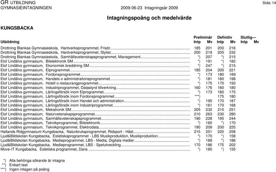 .. *) 191 *) 182 Elof Lindälvs gymnasium, Ekonomisk breddning SM... *) 247 *) 215 Elof Lindälvs gymnasium, Elprogrammet... 185 204 200 221 Elof Lindälvs gymnasium, Fordonsprogrammet.