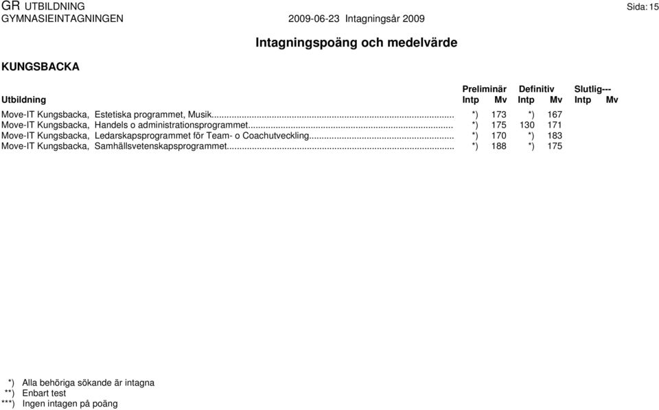 .. *) 175 130 171 Move-IT Kungsbacka, Ledarskapsprogrammet för Team- o