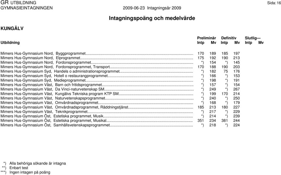 .. 170 188 190 203 Mimers Hus-Gymnasium Syd, Handels o administrationsprogrammet... *) 182 75 176 Mimers Hus-Gymnasium Syd, Hotell o restaurangprogrammet.