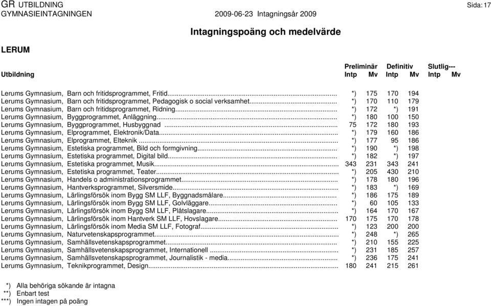 .. 75 172 180 193 Lerums Gymnasium, Elprogrammet, Elektronik/Data... *) 179 160 186 Lerums Gymnasium, Elprogrammet, Elteknik.