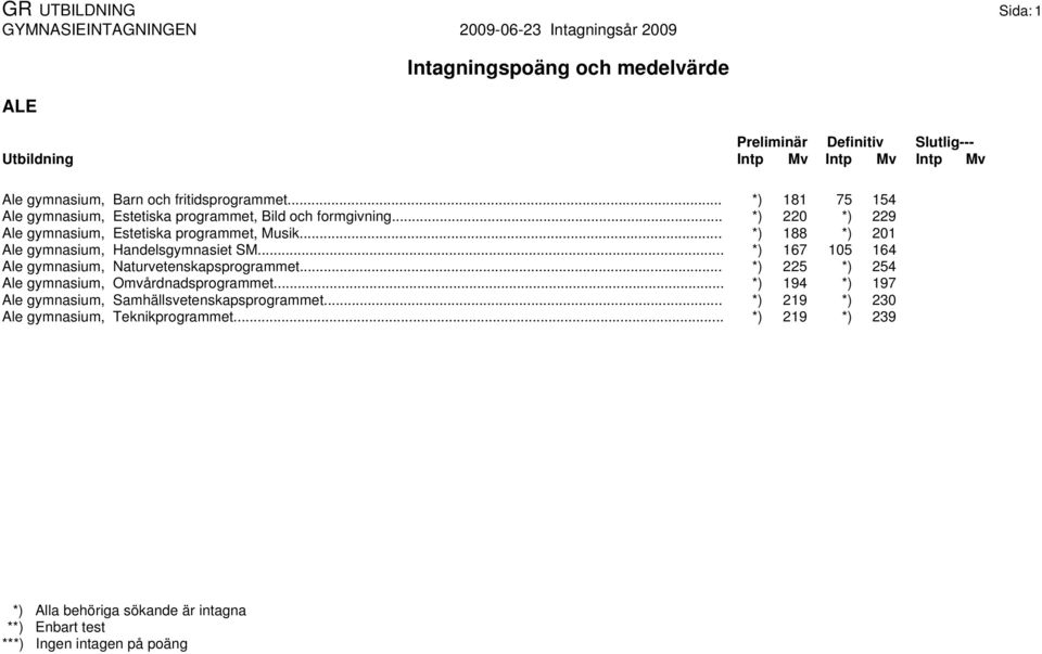 .. *) 220 *) 229 Ale gymnasium, Estetiska programmet, Musik... *) 188 *) 201 Ale gymnasium, Handelsgymnasiet SM.