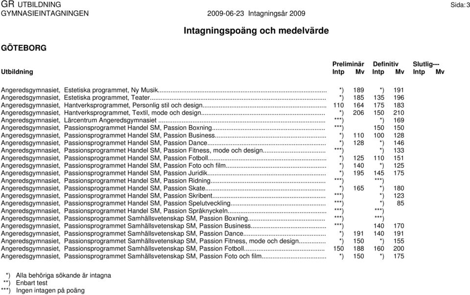 .. *) 206 150 210 Angeredsgymnasiet, Lärcentrum Angeredsgymnasiet... ***) *) 169 Angeredsgymnasiet, Passionsprogrammet Handel SM, Passion Boxning.