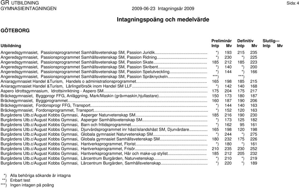 .. 185 212 185 223 Angeredsgymnasiet, Passionsprogrammet Samhällsvetenskap SM, Passion Skribent... *) 140 *) 200 Angeredsgymnasiet, Passionsprogrammet Samhällsvetenskap SM, Passion Spelutveckling.