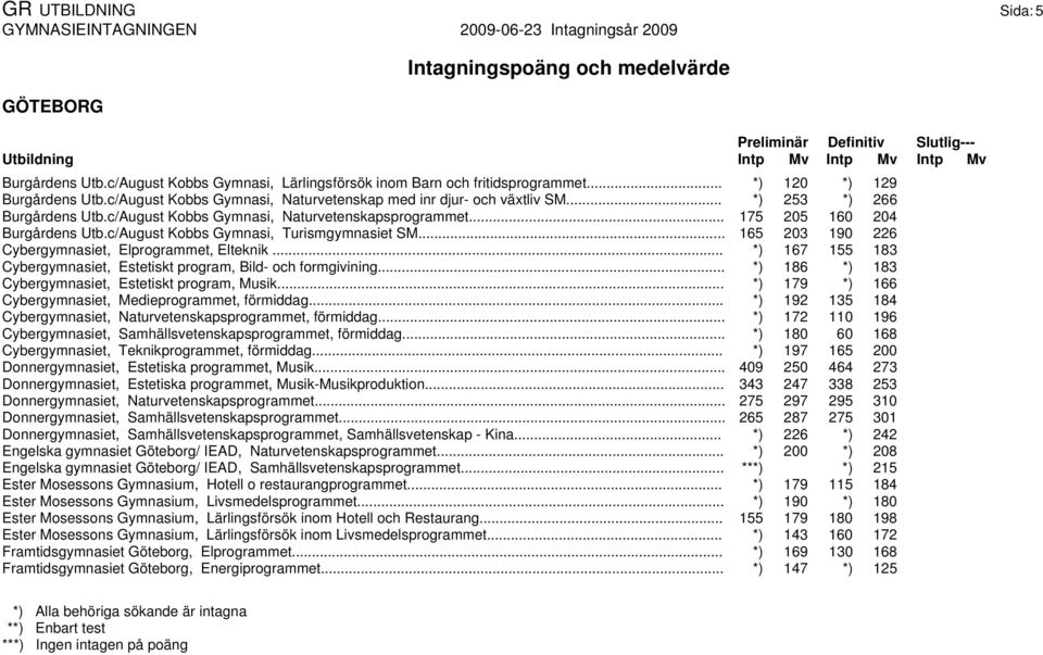 c/August Kobbs Gymnasi, Turismgymnasiet SM... 165 203 190 226 Cybergymnasiet, Elprogrammet, Elteknik... *) 167 155 183 Cybergymnasiet, Estetiskt program, Bild- och formgivining.