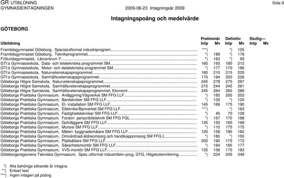 .. *) 177 170 186 GTI:s Gymnasieskola, Naturvetenskapsprogrammet... 180 210 215 235 GTI:s Gymnasieskola, Samhällsvetenskapsprogrammet.