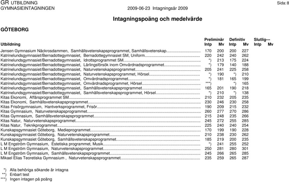 .. *) 213 175 224 Katrinelundsgymnasiet/Bernadottegymnasiet, Lärlingsförsök inom Omvårdnadsprogrammet... *) 179 140 188 Katrinelundsgymnasiet/Bernadottegymnasiet, Naturvetenskapsprogrammet.