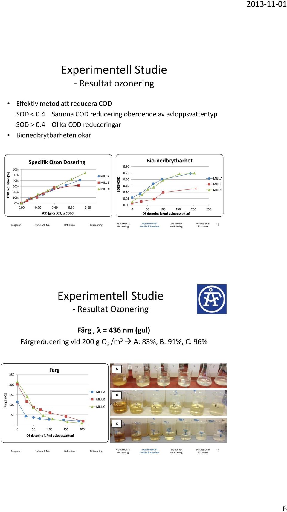 80 SOD [g löst O3/ g COD0] MILL A MILL B MILL C Bio-nedbrytbarhet 0.30 0.25 0.20 MILL A 0.15 MILL B MILL C 0.10 0.05 0.