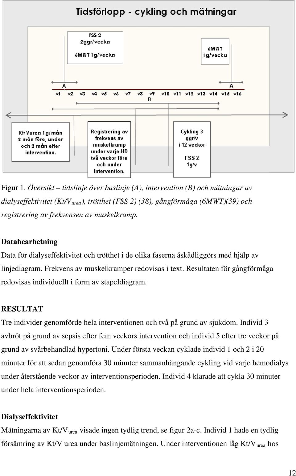 Databearbetning Data för dialyseffektivitet och trötthet i de olika faserna åskådliggörs med hjälp av linjediagram. Frekvens av muskelkramper redovisas i text.