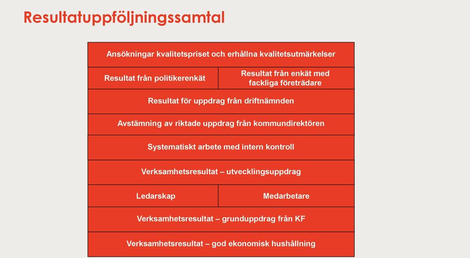 av riktade uppdrag från kommundirektören Systematiskt arbete med intern kontroll Verksamhetsresultat