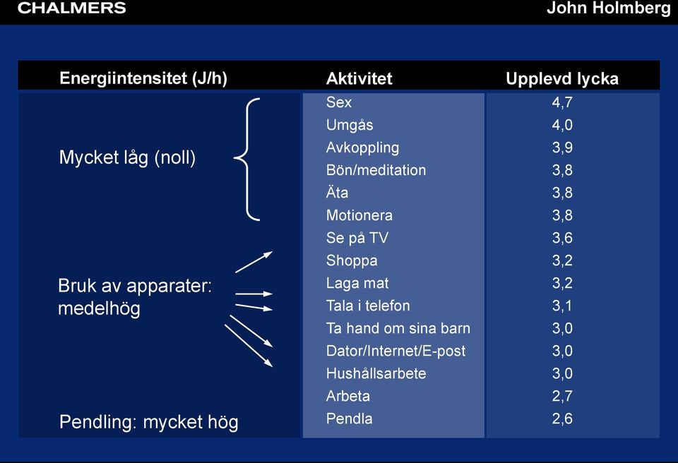 3,8 Äta 3,8 Motionera 3,8 Se på TV 3,6 Shoppa 3,2 Laga mat 3,2 Tala i telefon 3,1