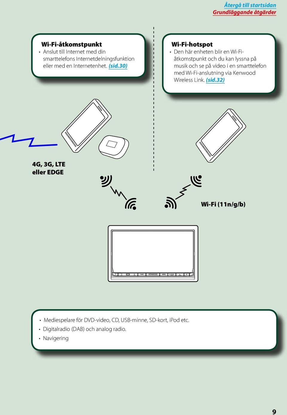 30) Wi-Fi-hotspot Den här enheten blir en Wi-Fiåtkomstpunkt och du kan lyssna på musik och se på video i en smarttelefon med