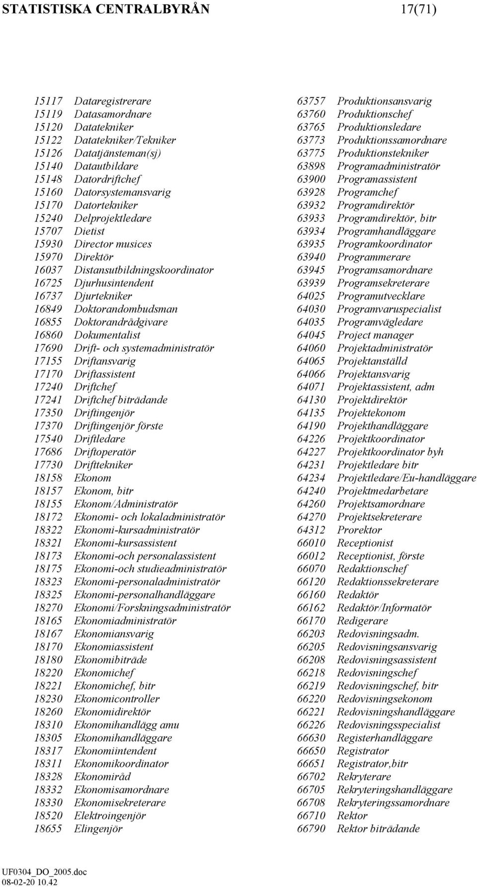 63928 Programchef 15170 Datortekniker 63932 Programdirektör 15240 Delprojektledare 63933 Programdirektör, bitr 15707 Dietist 63934 Programhandläggare 15930 Director musices 63935 Programkoordinator