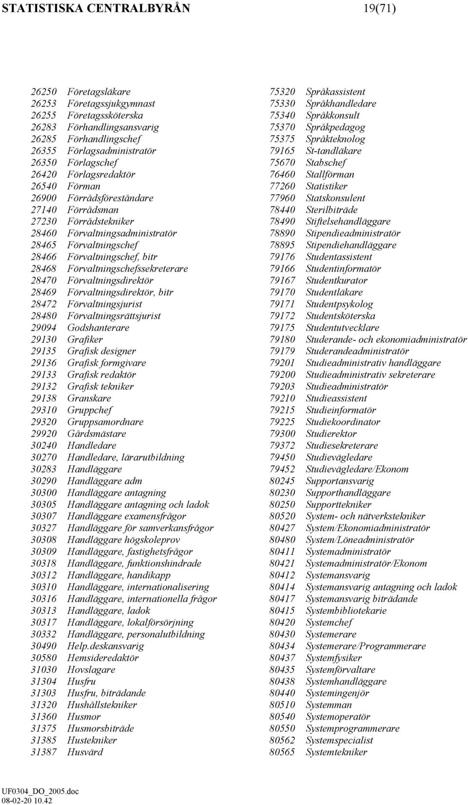 Statistiker 26900 Förrådsföreståndare 77960 Statskonsulent 27140 Förrådsman 78440 Sterilbiträde 27230 Förrådstekniker 78490 Stiftelsehandläggare 28460 Förvaltningsadministratör 78890