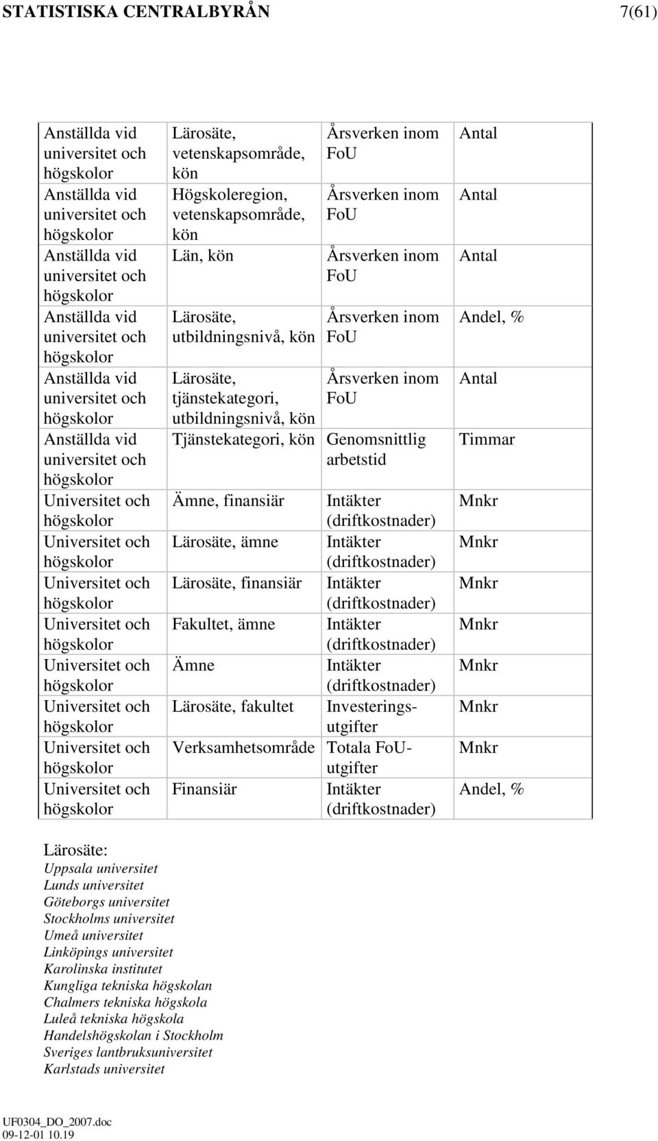 högskolor Universitet och högskolor Universitet och högskolor Universitet och högskolor Lärosäte, vetenskapsområde, kön Högskoleregion, vetenskapsområde, kön Län, kön Lärosäte, utbildningsnivå, kön