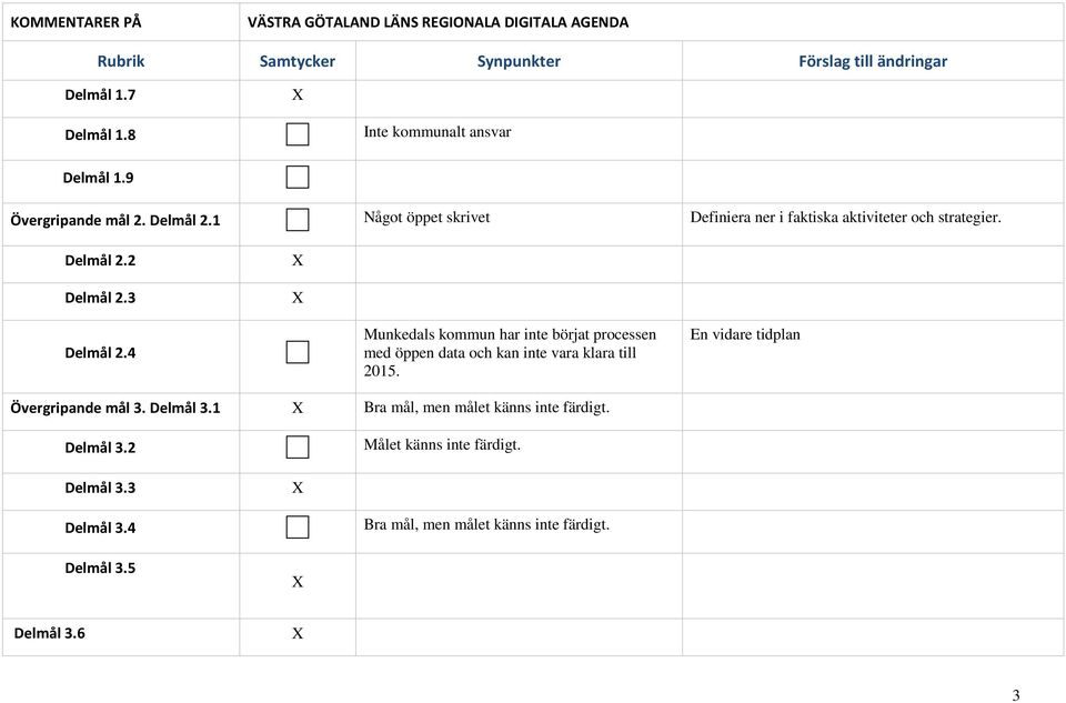 3 X X Delmål 2.4 Munkedals kommun har inte börjat processen med öppen data och kan inte vara klara till 2015. En vidare tidplan Övergripande mål 3.