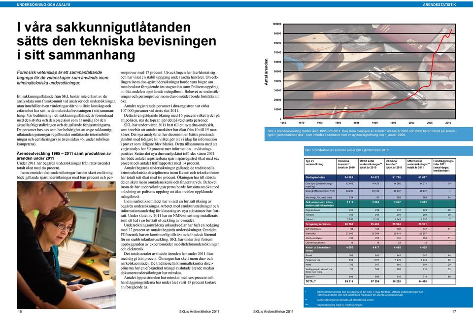 Ett sakkunnigutlåtande från SKL består inte enbart av de analysdata som framkommit vid analyser och undersökningar, utan innehåller även värderingar där vi utifrån kunskap och erfarenhet har satt in