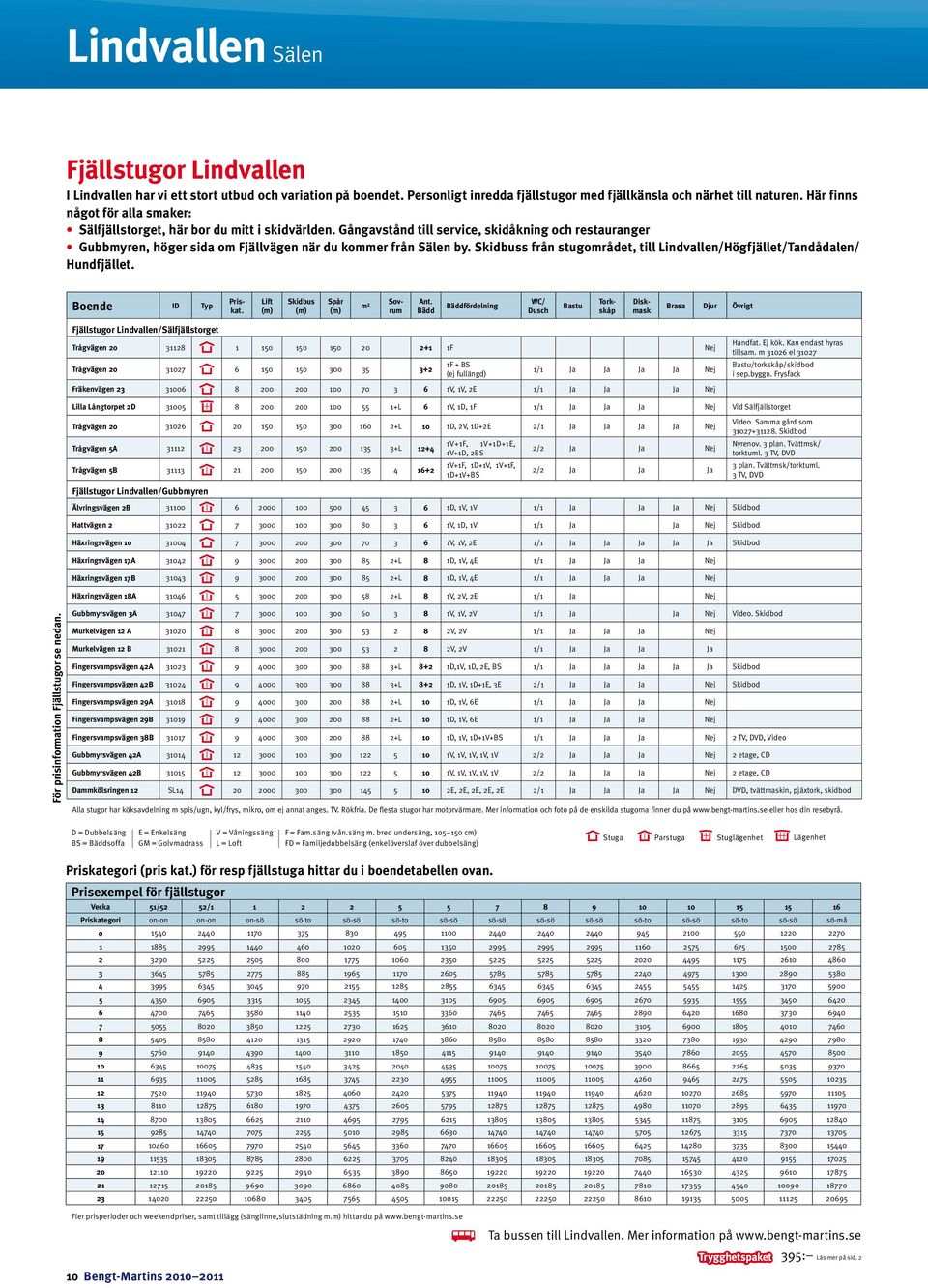 Skidbuss från stugområdet, till Lindvallen/Högfjället/Tandådalen/ Hundfjället. Boende ID Typ Priskat. Lift Skidbus Spår m² Ant.