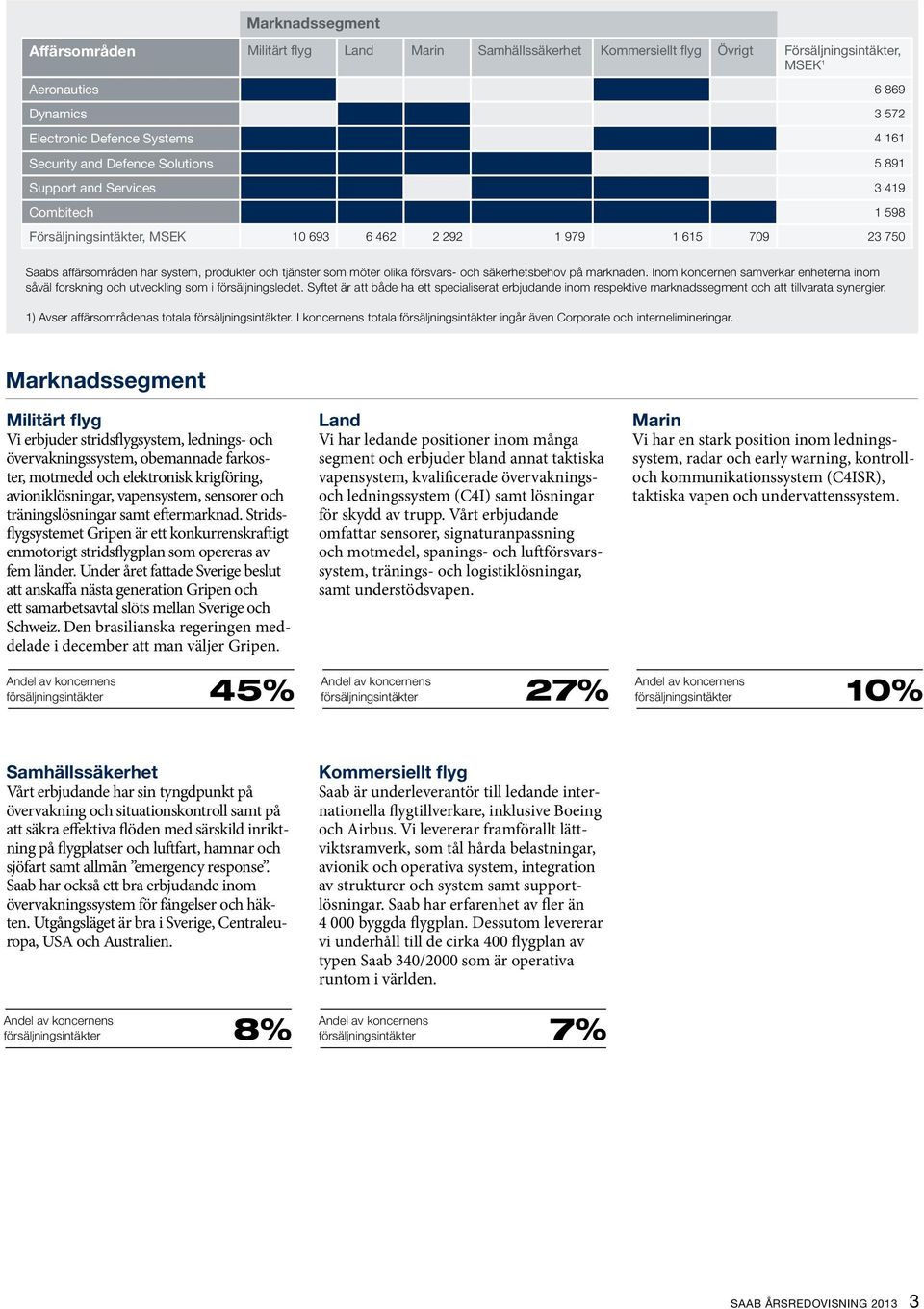 tjänster som möter olika försvars- och säkerhetsbehov på marknaden. Inom koncernen samverkar enheterna inom såväl forskning och utveckling som i försäljningsledet.