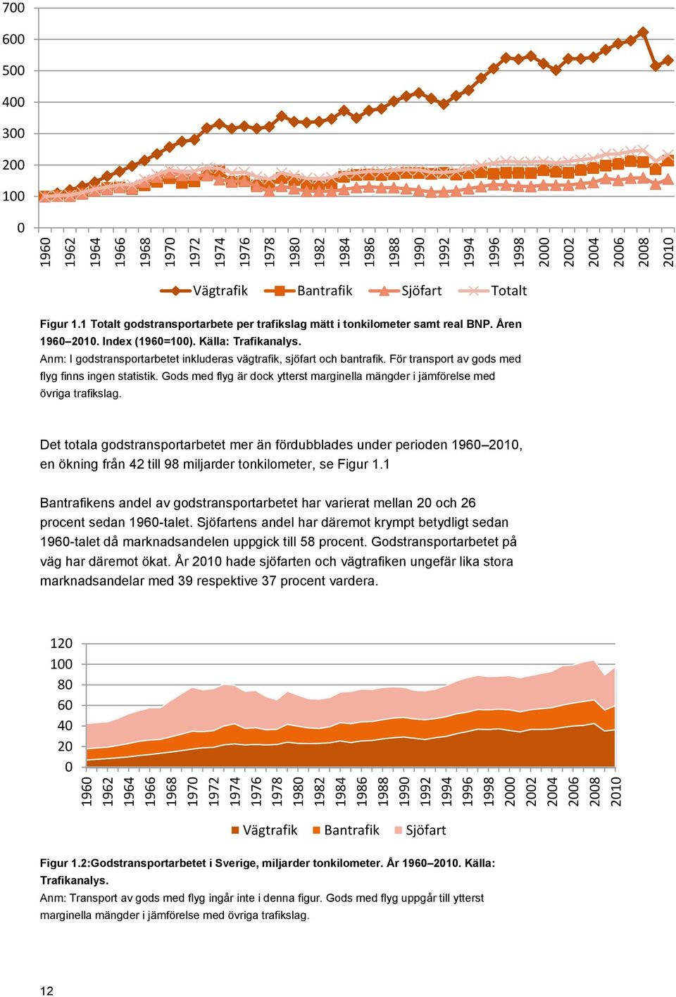 1 Totalt godstransportarbete per trafikslag mätt i tonkilometer samt real BNP. Åren 1960 2010. Index (1960=100). Källa: Trafikanalys.