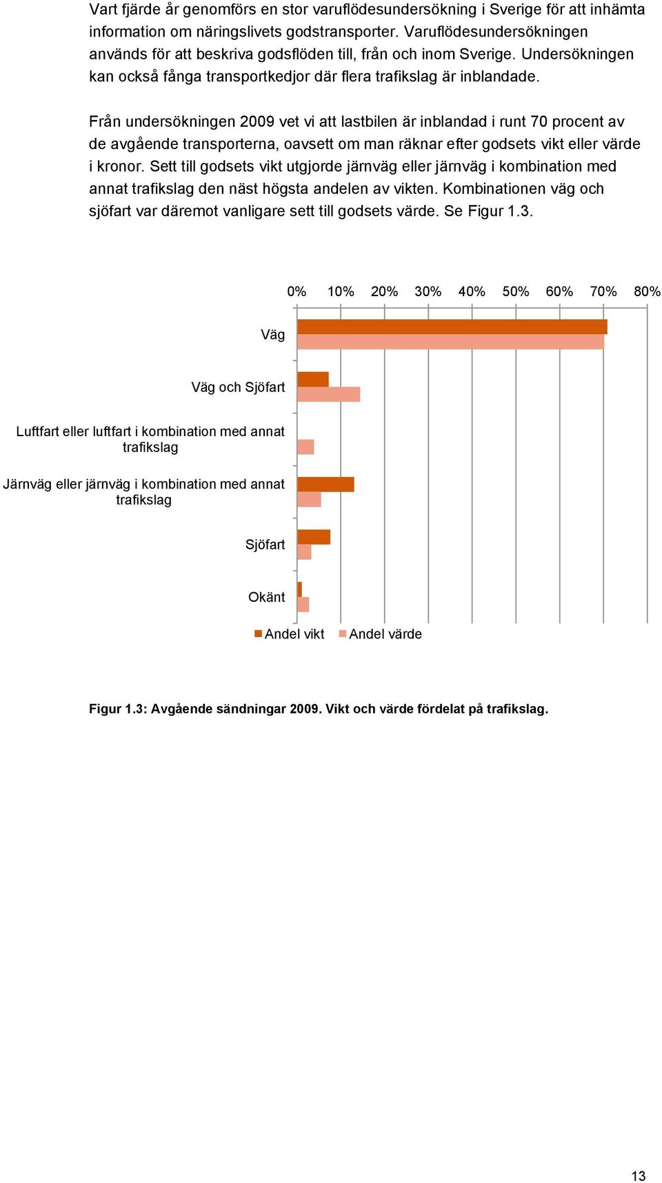 Från undersökningen 2009 vet vi att lastbilen är inblandad i runt 70 procent av de avgående transporterna, oavsett om man räknar efter godsets vikt eller värde i kronor.