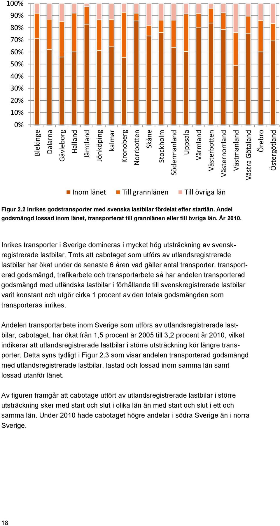 Andel godsmängd lossad inom länet, transporterat till grannlänen eller till övriga län. År 2010. Inrikes transporter i Sverige domineras i mycket hög utsträckning av svenskregistrerade lastbilar.