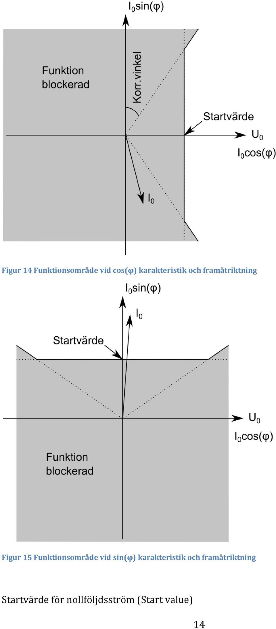 Funktionsområde vid sin(φ) karakteristik och