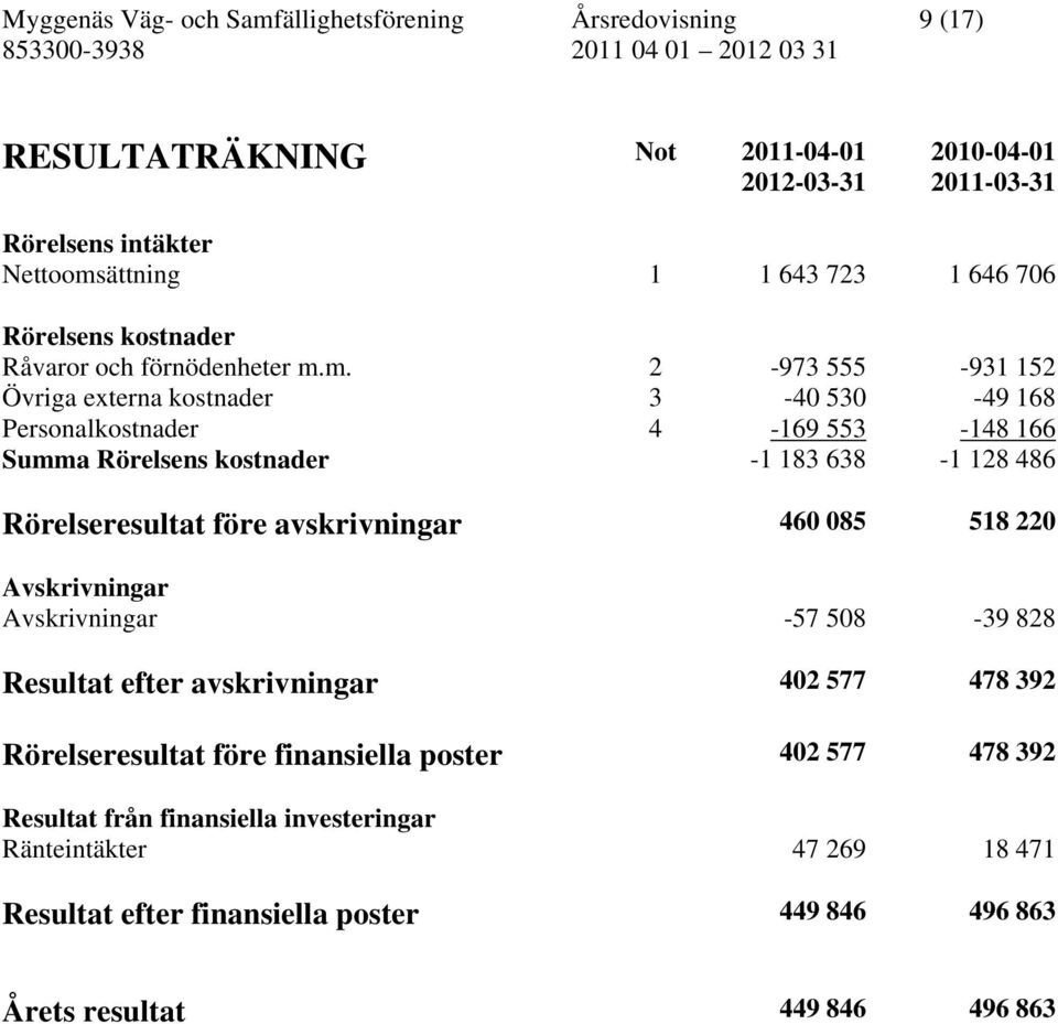 m. 2-973 555-931 152 Övriga externa kostnader 3-40 530-49 168 Personalkostnader 4-169 553-148 166 Summa Rörelsens kostnader -1 183 638-1 128 486 Rörelseresultat före avskrivningar