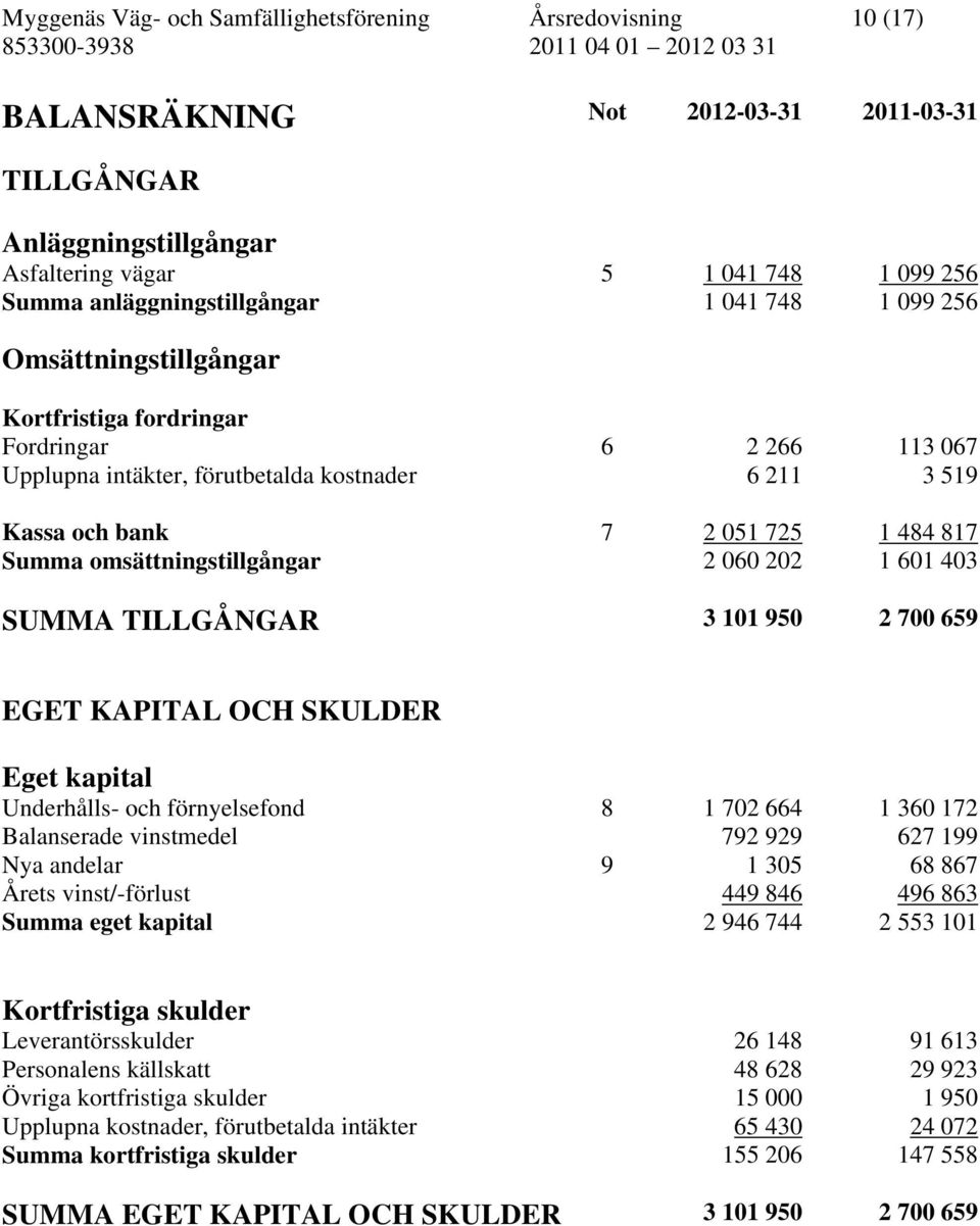 484 817 Summa omsättningstillgångar 2 060 202 1 601 403 SUMMA TILLGÅNGAR 3 101 950 2 700 659 EGET KAPITAL OCH SKULDER Eget kapital Underhålls- och förnyelsefond 8 1 702 664 1 360 172 Balanserade