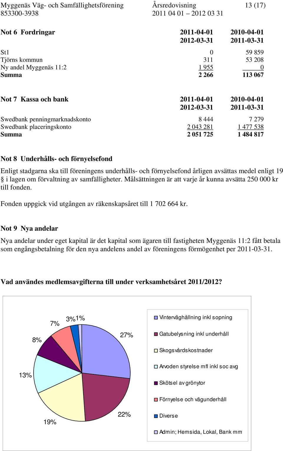 Underhålls- och förnyelsefond Enligt stadgarna ska till föreningens underhålls- och förnyelsefond årligen avsättas medel enligt 19 i lagen om förvaltning av samfälligheter.