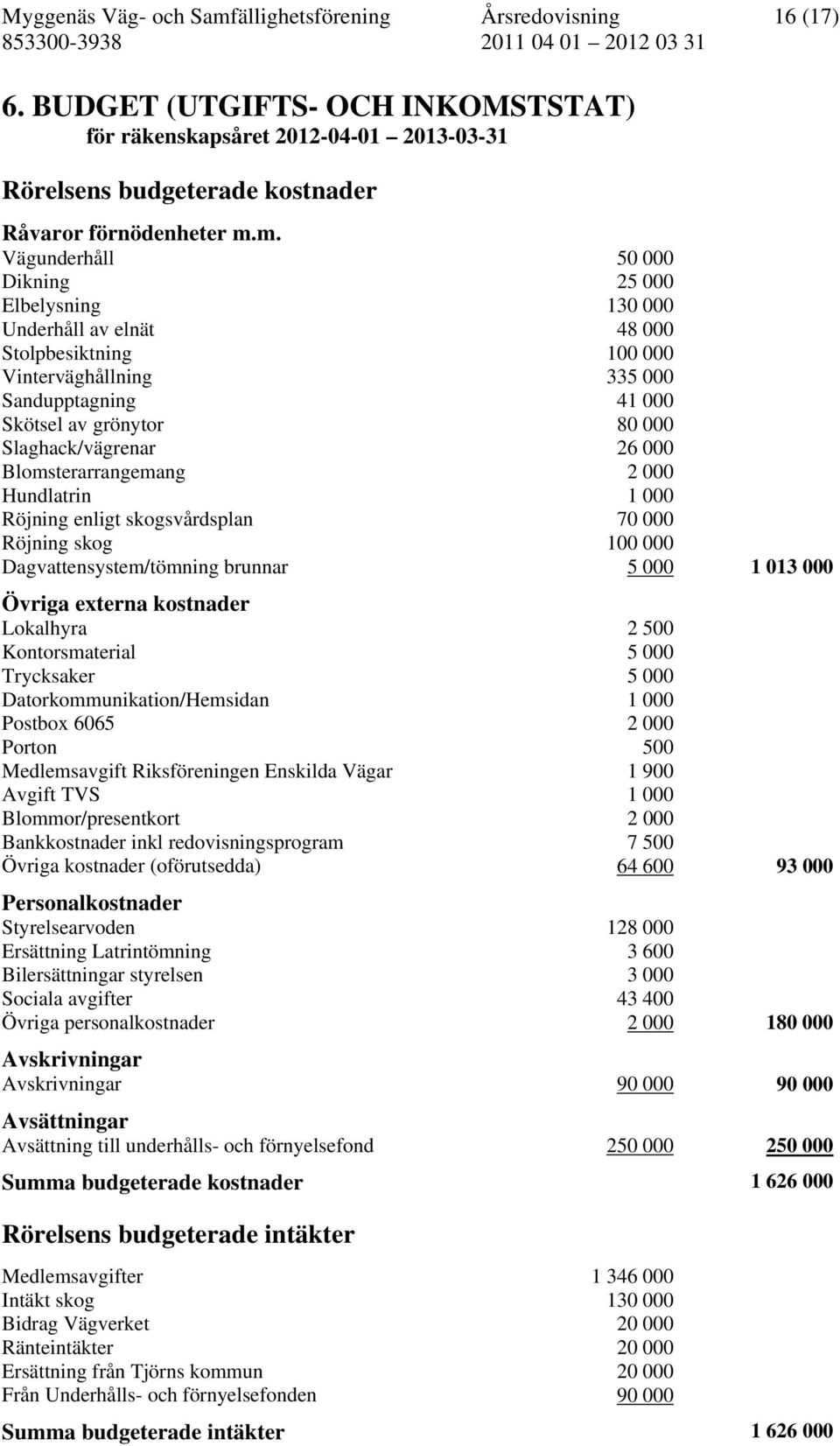 m. Vägunderhåll 50 000 Dikning 25 000 Elbelysning 130 000 Underhåll av elnät 48 000 Stolpbesiktning 100 000 Vinterväghållning 335 000 Sandupptagning 41 000 Skötsel av grönytor 80 000